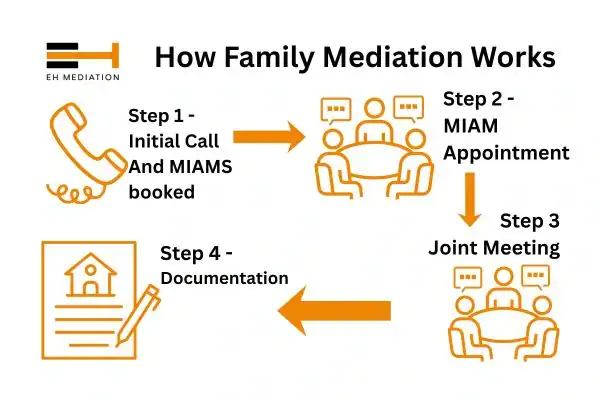 EH mediation - family mediation Sherborne process
